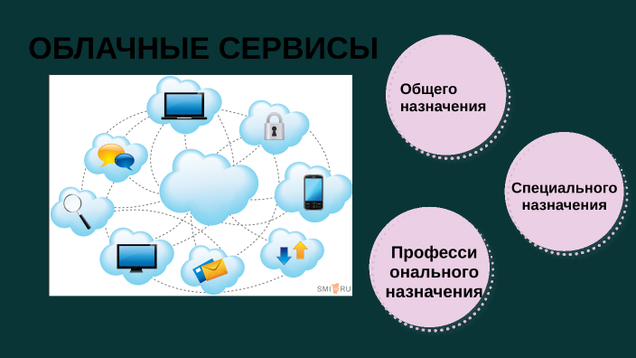 Облачные сервисы by Виталина Корчун on Prezi