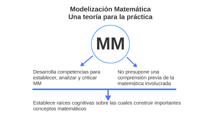 Modelización Matemática by on Prezi