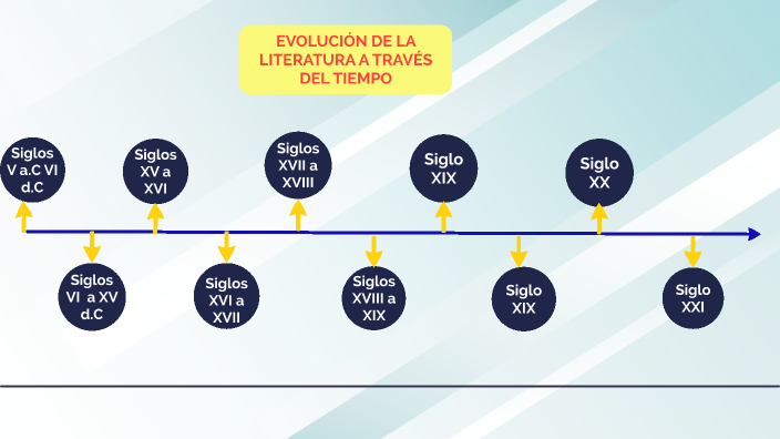 LITERATURA DE LA EVOLUCIÓN DE LA LITERATURA by Medali Salcedo on Prezi