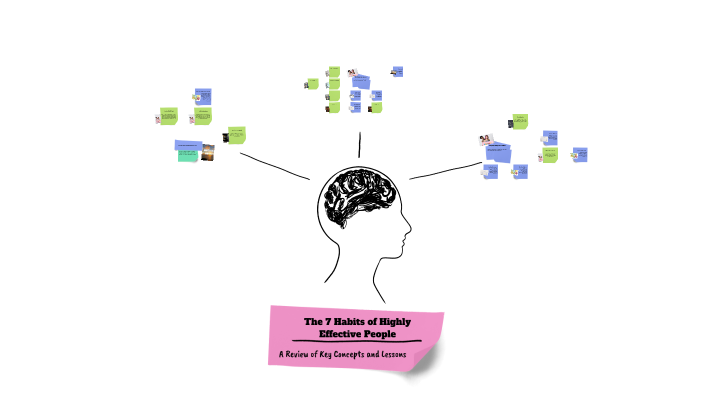 The 7 Habits of Highly Effective People by Rachel Devis on Prezi