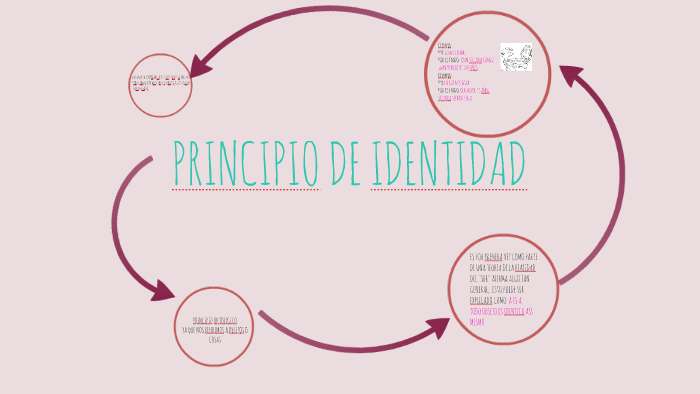 PRINCIPIO DE IDENTIDAD by breen gonzalez on Prezi