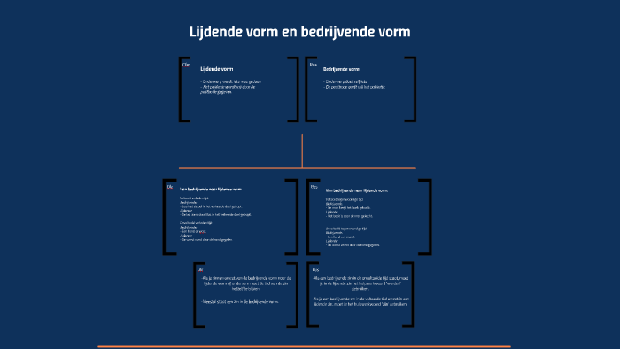 Lijdende en bedrijvende vorm by Ole Dorscheidt on Prezi