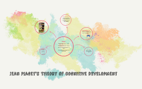 Theory of cognitive development (piaget) by on Prezi