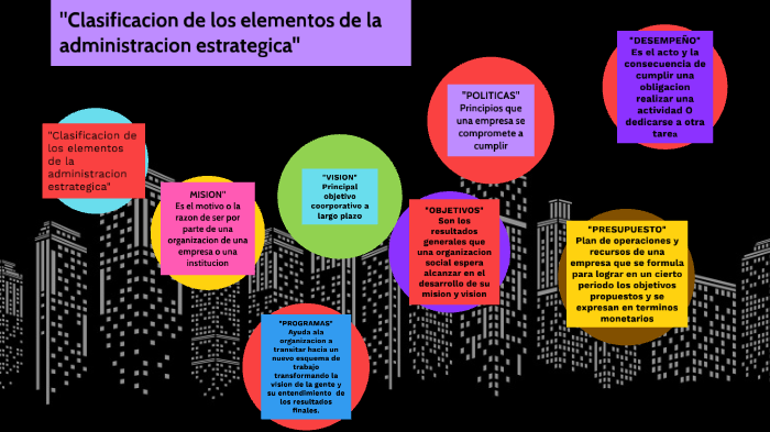 "Clasificacion de los elementos de la administracion estrategica" by