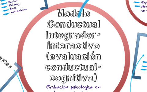 Modelo Conductual Integrador Interactivo - Tercera generación by Basura  Cencaced