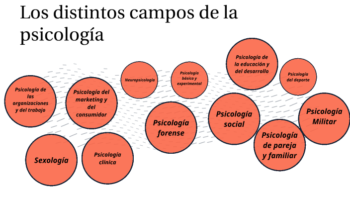 Mapa Mental De Los Distintos Campos De La Psicología By Brenda Sanchez 8470
