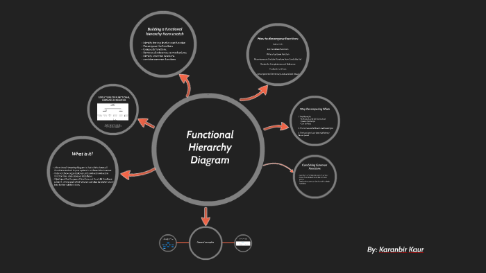 functional-hierarchy-diagram-by-k-b