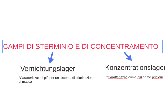 CAMPI DI STERMINIO E DI CONCENTRAMENTO by siria cocchi on Prezi
