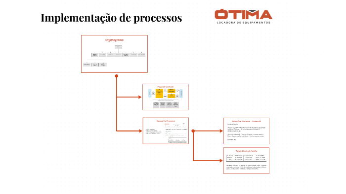 Implementação de processos by Natália Sousa on Prezi