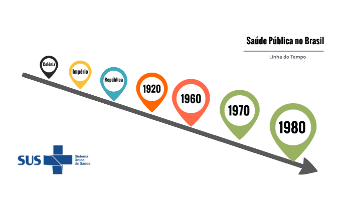 Linha Do Tempo Da Saúde Pública No Brasil By Thais Maranhão On Prezi 1493