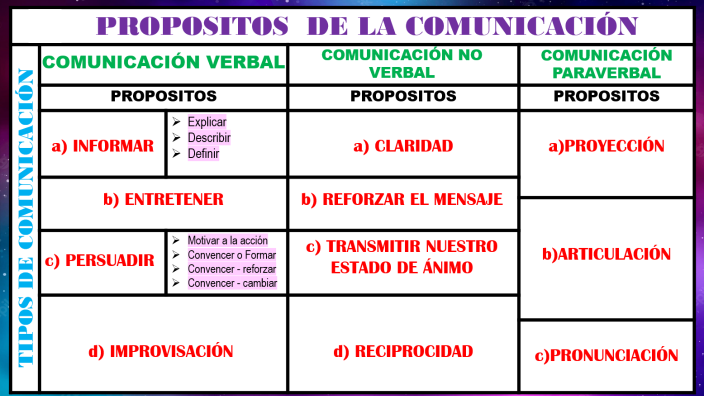 PROPOSITOS DE LA COMUNICACIÓN by Katitza Rivera Zelaya on Prezi