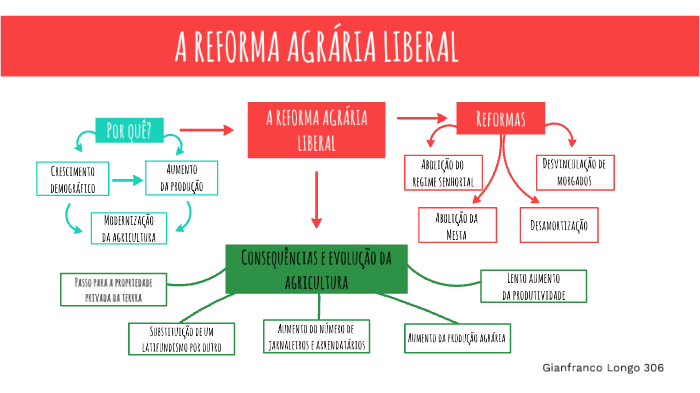 MAPA MENTAL REFORMA AGRÁRIA LIBERAL By Gianfranco Longo On Prezi