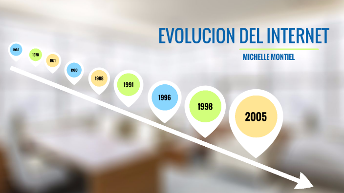 EVOLUCION DEL INTERNET by Michelle Montiel