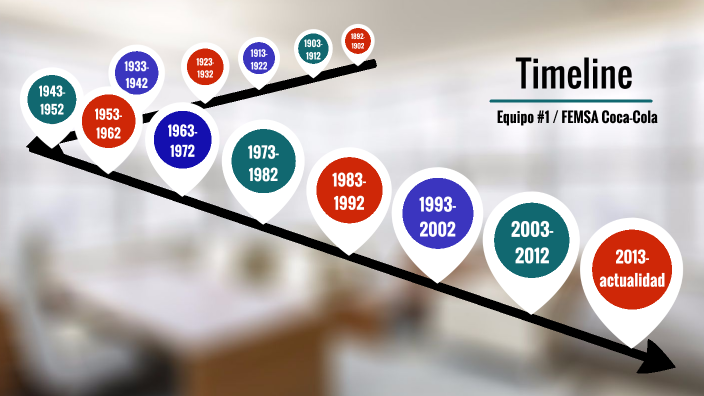 linea del tiempo cocacola by Itzia Castillo on Prezi
