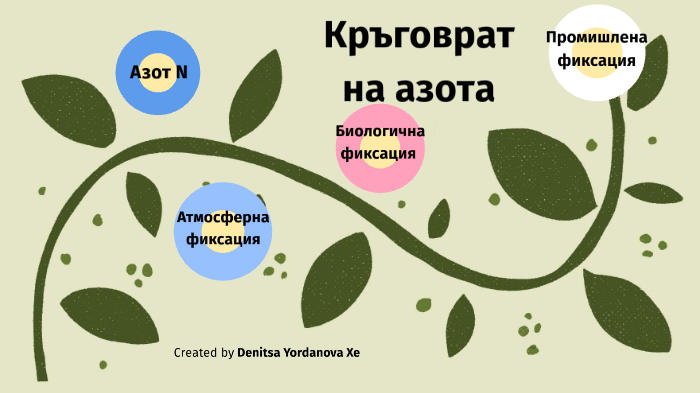 Кръговрат на азота by Denitsa Yordanova on Prezi