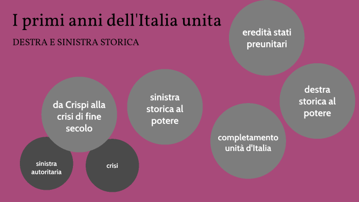 Destra E Sinistra Storica By Matilde Tesa On Prezi