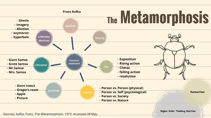 Mind Map Of The Metamorphosis By NX - 12CM 988512 Meadowvale SS On Prezi