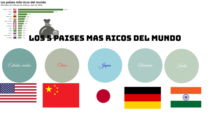 Los 5 paises mas ricos del mundo by Brandom Ospina on Prezi