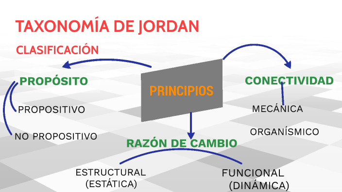 TAXONOMÍA DE JORDAN by David Asencios Obregón on Prezi