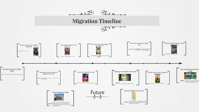 Migration Through Time Migration Timeline by Xi Yao Chan on Prezi