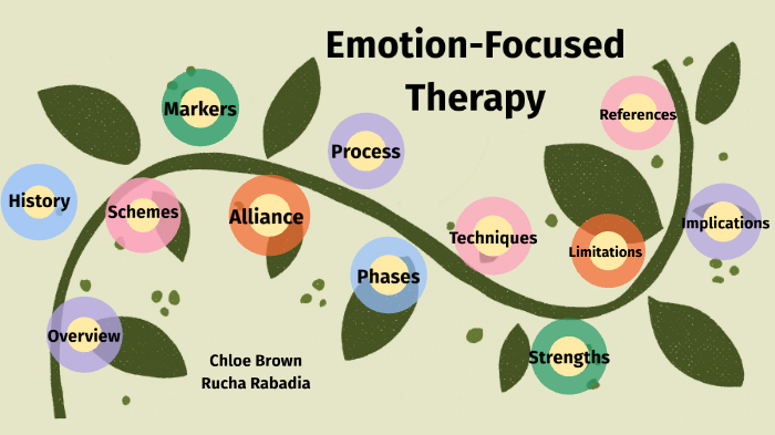 Emotion Focused Therapy By Rucha Rabadia On Prezi 