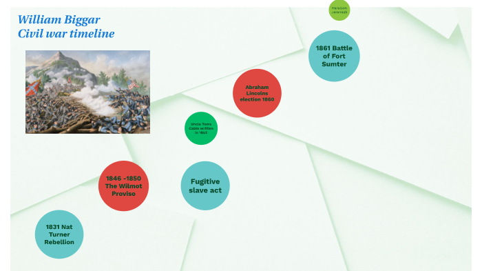 Civil War Timeline by William Biggar on Prezi