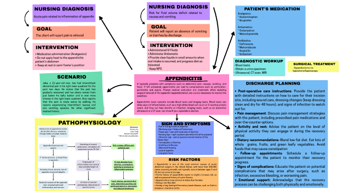 APPENDICITIS CONCEPT MAP by Julliana Marie Catacutan on Prezi