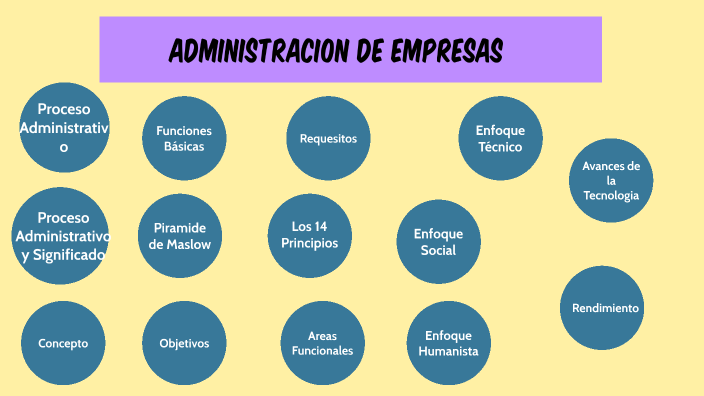 Mi Tema Administración de Empresas by erika gonzalez on Prezi