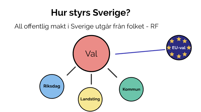 Så Styrs Sverige By Ida Wirenhammar On Prezi