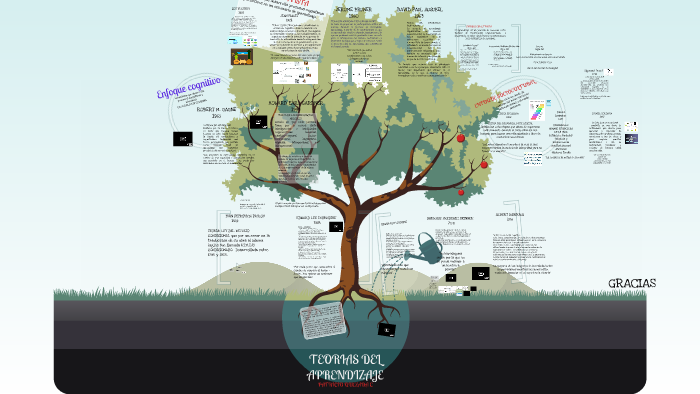 TEORIAS DEL APRENDIZAJE by Patricio Quezada on Prezi