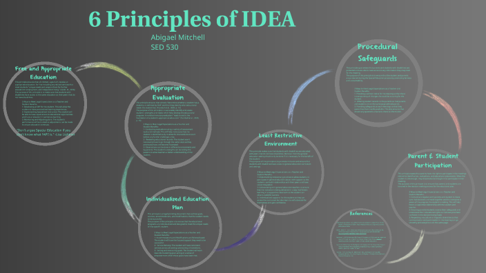 Mitchell IDEA's 6 Principles by Abigael Mitchell on Prezi