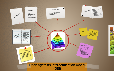 Open Systems Interconnection model (OSI) by jenny porlage on Prezi