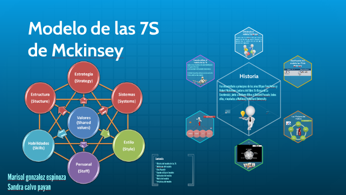 Modelo las 7S de Mckinsey by sandra cristina calvo payan on Prezi