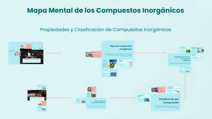 Mapa Mental de los Compuestos Inorgánicos by LAU MONTEMAYOR on Prezi