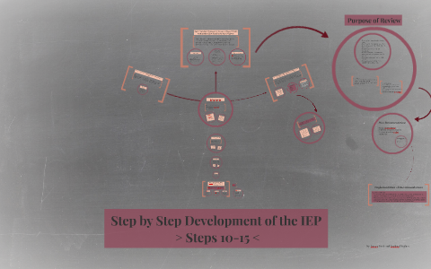 Step by Step Development of the IEP by Brittan Hughes on Prezi