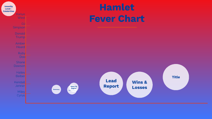 Hamlet Fever Chart by Madison Sreter on Prezi