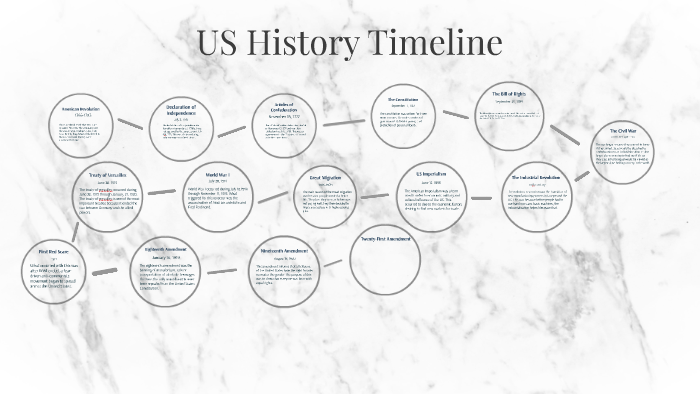 US History Timeline by Evelyn Parra on Prezi
