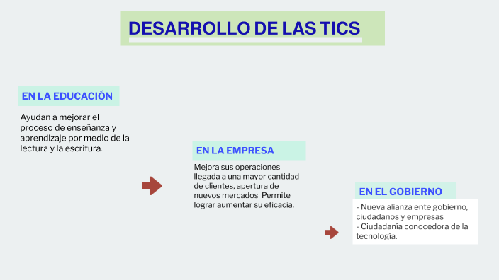 DESARROLLO DE LAS TICS by Margoth Avendaño Tello on Prezi