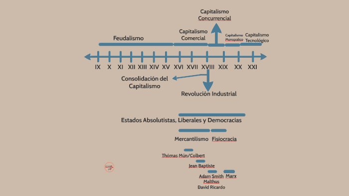 Linea Del Tiempo Historia Del Capitalismo By Open Your Ment On Prezi 6380