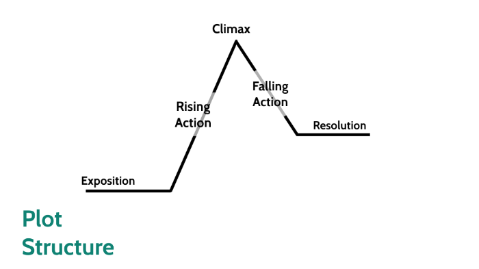 Plot Structure (Of Mice and Men) by Bianca Perez on Prezi