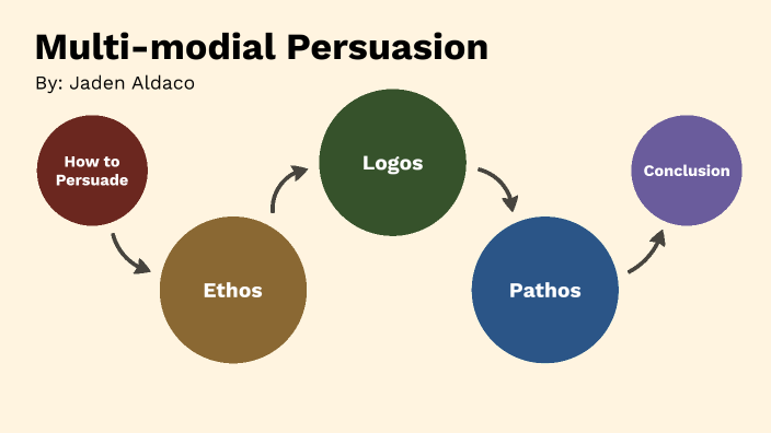 Multi-modial Presentation by Jaden Aldaco on Prezi