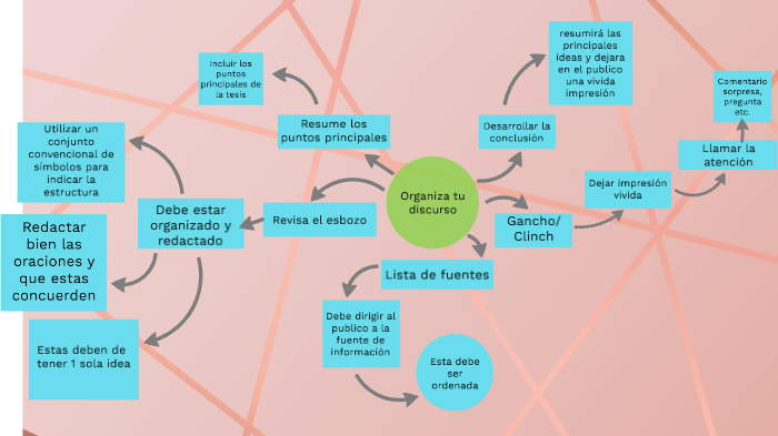 MAPA MENTAL by DIEGO ALEJANDRO HERRERA FERNANDEZ on Prezi