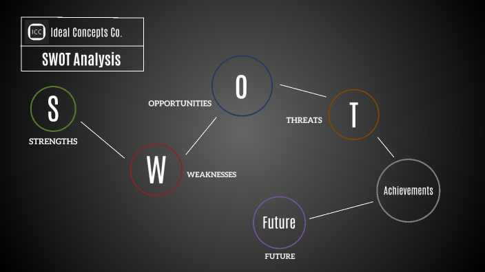 ICC - SWOT Analysis 2025 by Ahmad Qtaishat on Prezi