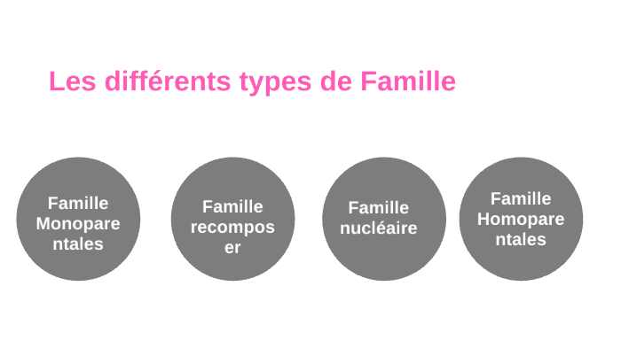 Différents Types De Familles By Sophia Babaaroudj On Prezi