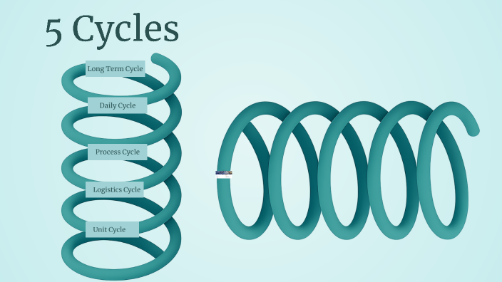 Understanding Cycles Through a Spring Analogy by KAIEN ZHANG on Prezi
