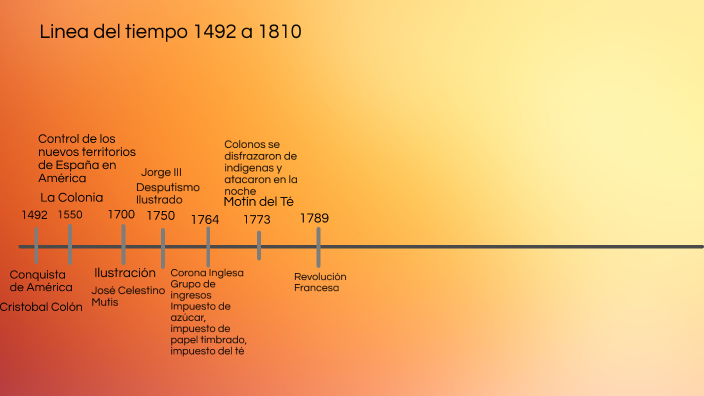 Linea del tiempo 1492 a 1810 by paula bernate on Prezi