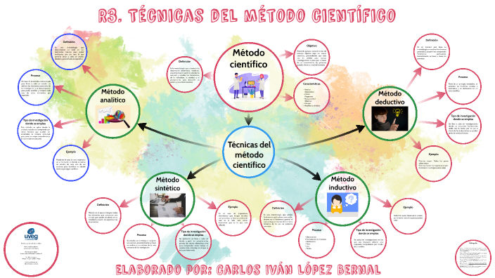 R3. Técnicas del método científico by Carlos López on Prezi