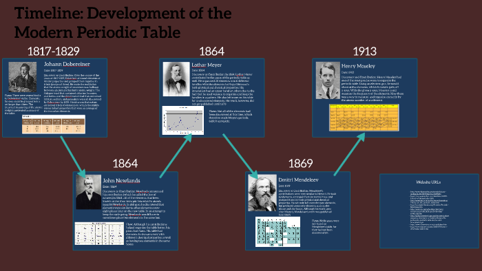 Timeline Development Of The Modern Periodic Table By Colby Rookstool