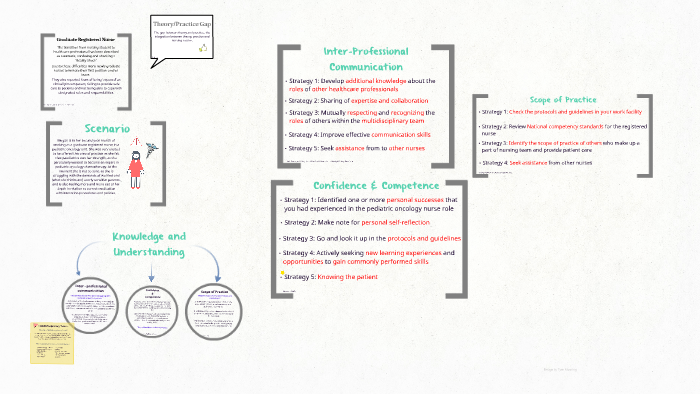 Theory Practice Gap by Sophia Kim on Prezi