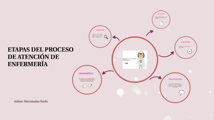 ETAPAS DEL PROCESO DE ATENCION DE ENFERMERIA by KARLA ATLITEC on Prezi